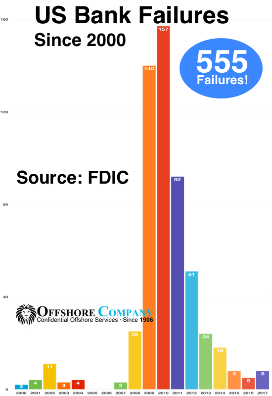 US Bank Failures