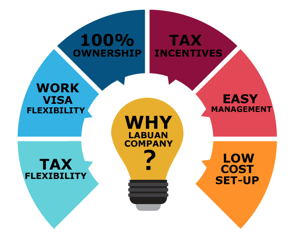 Labuan Company Advantages