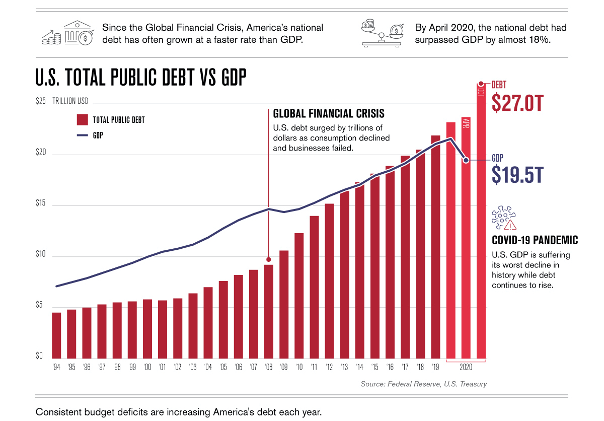 US National Debt