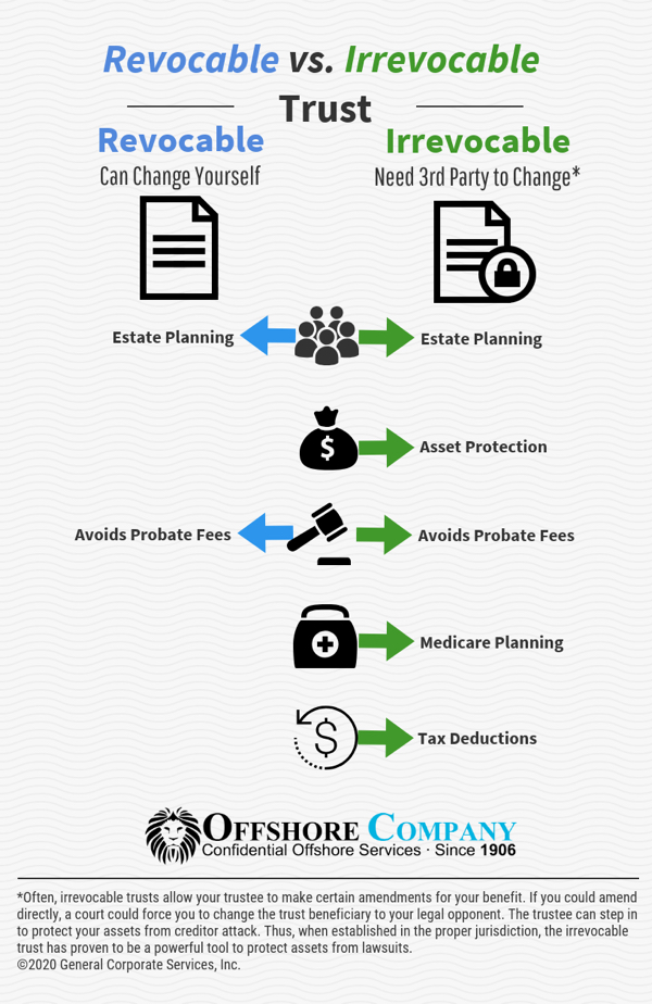 revocable vs. irrevocable trust